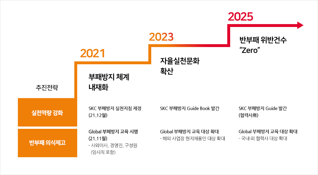 부패방지 체계 운영 중장기 Plan