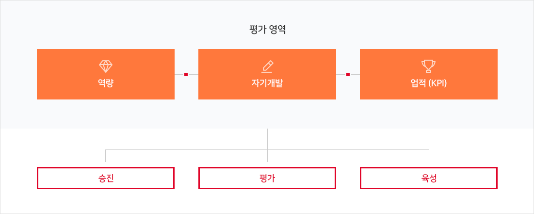 평가 영역은 역량과 자기개발, 업적입니다. 평가 결과를 기초로 승진, 보상, 육성을 진행합니다.